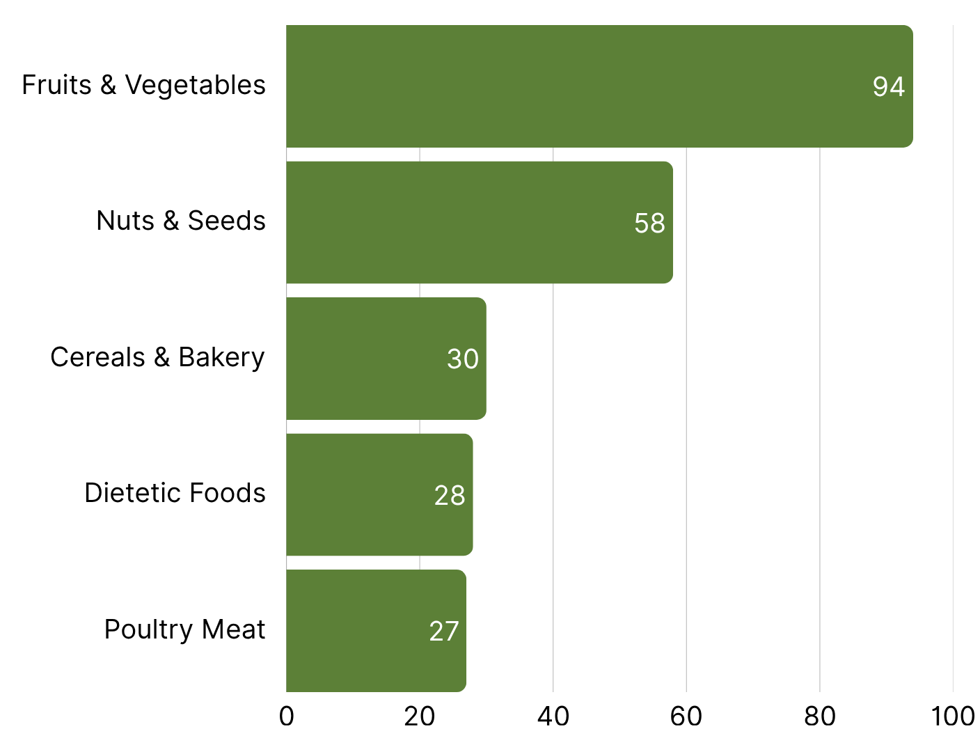 Top 5 Product Categories with the Most RASFF Alerts September 2025.png